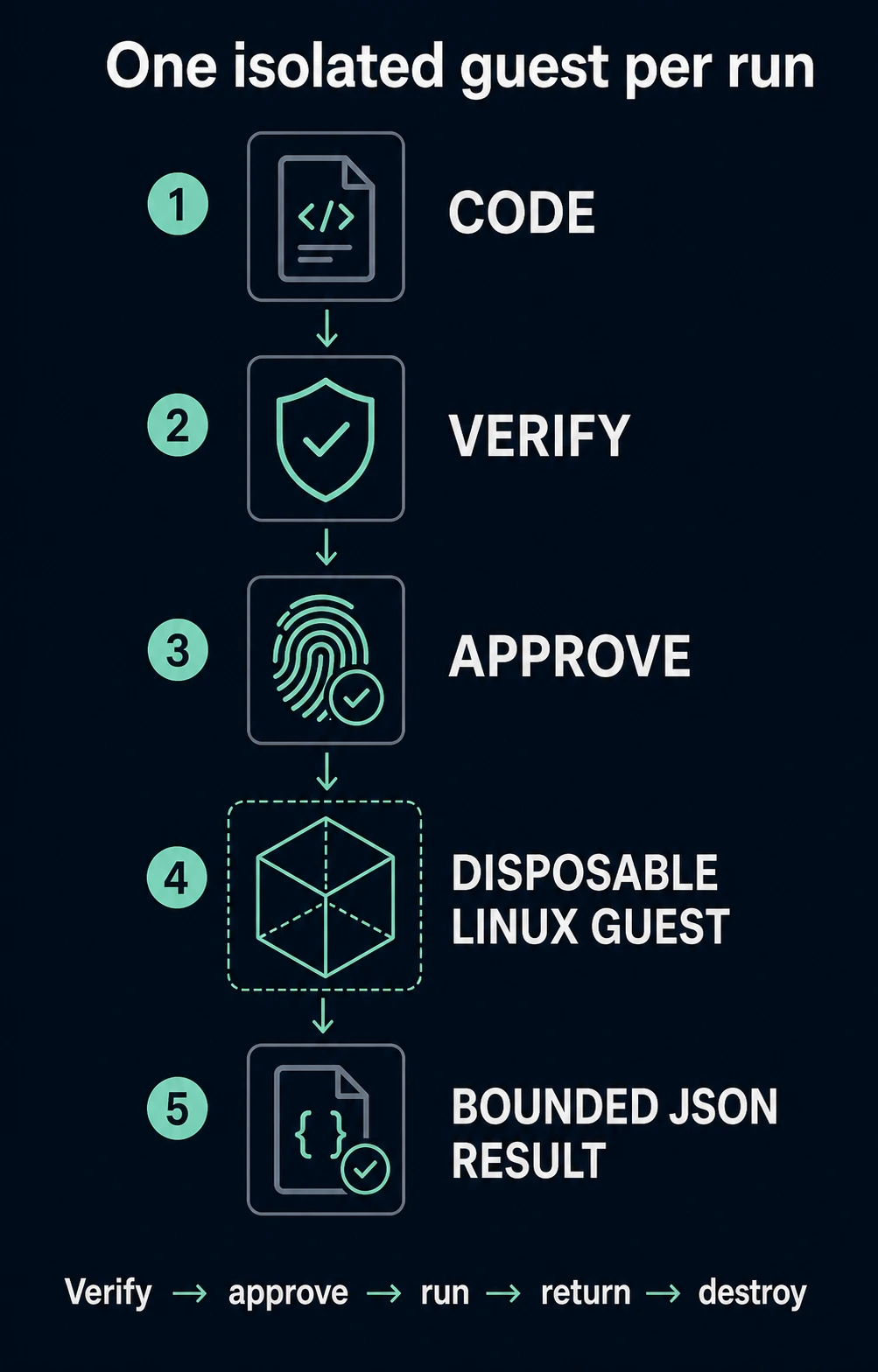 Five-step concept diagram: code is verified, approved, run in a disposable Linux guest, and returned as a bounded JSON result